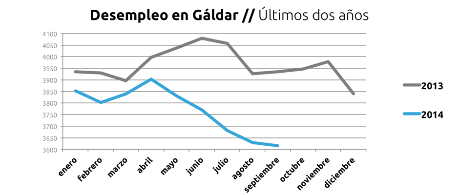 Gráfico de evolución del desempleo en Gáldar en los últimos dos años. Fuente: Observatorio Canario de Empleo (Edición propia).
